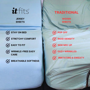 Side-by-side comparison of It Fits jersey fitted sheets vs traditional woven sheets showing product benefits and drawbacks